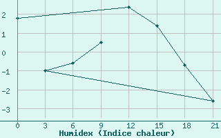 Courbe de l'humidex pour Zlobin