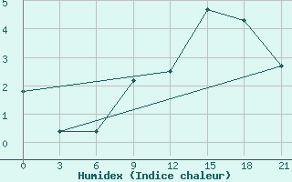 Courbe de l'humidex pour Izium