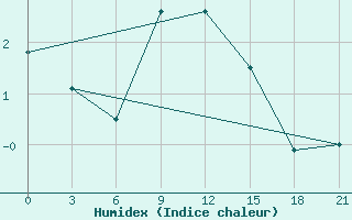 Courbe de l'humidex pour Lubny