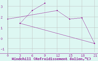 Courbe du refroidissement olien pour Vokhma
