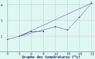 Courbe de tempratures pour Vasilevici