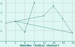 Courbe de l'humidex pour Ust'- Kulom