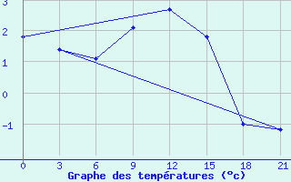 Courbe de tempratures pour Khmel