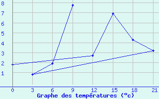 Courbe de tempratures pour Liubashivka