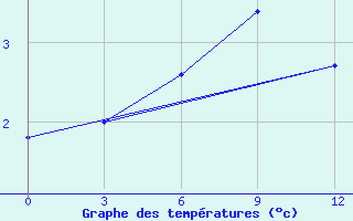 Courbe de tempratures pour Novyj Urengoj