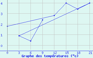 Courbe de tempratures pour Tetovo