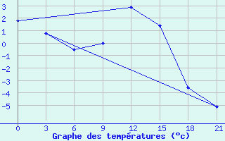 Courbe de tempratures pour De Bilt (PB)