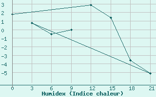 Courbe de l'humidex pour De Bilt (PB)