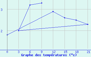 Courbe de tempratures pour Dzhangala