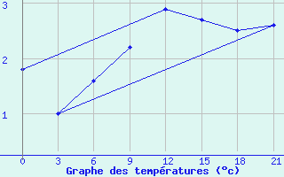 Courbe de tempratures pour Khmel