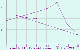 Courbe du refroidissement olien pour Gomel