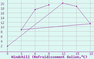 Courbe du refroidissement olien pour Vesljana