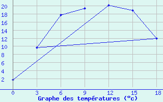 Courbe de tempratures pour Vesljana