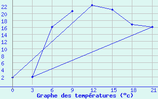 Courbe de tempratures pour Dno