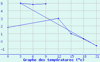 Courbe de tempratures pour Tuoj-Haya