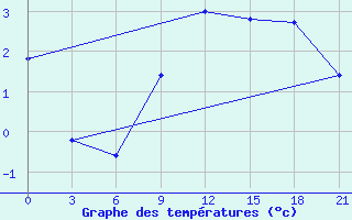 Courbe de tempratures pour Zlobin