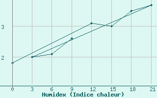 Courbe de l'humidex pour Aluksne