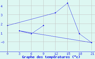 Courbe de tempratures pour Orel