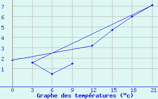 Courbe de tempratures pour Tver