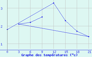 Courbe de tempratures pour Kirovohrad