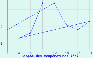 Courbe de tempratures pour Remontnoe