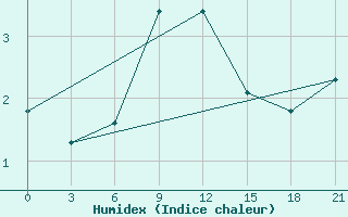 Courbe de l'humidex pour Remontnoe