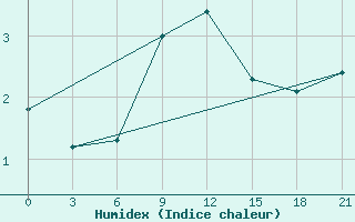 Courbe de l'humidex pour Kybartai