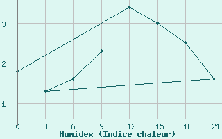 Courbe de l'humidex pour Zlobin