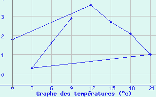 Courbe de tempratures pour Krasno-Borsk