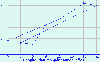 Courbe de tempratures pour Lyntupy