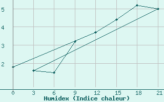 Courbe de l'humidex pour Lyntupy