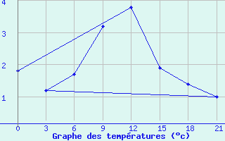 Courbe de tempratures pour Ganjushkino