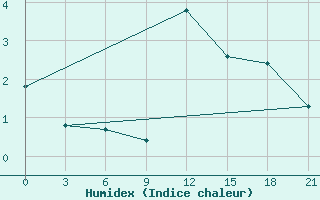 Courbe de l'humidex pour San Sebastian / Igueldo