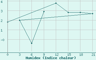 Courbe de l'humidex pour Uman