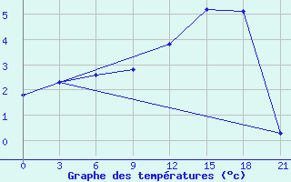 Courbe de tempratures pour Suojarvi