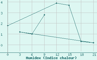 Courbe de l'humidex pour Krasnaja Gora