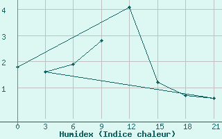 Courbe de l'humidex pour Petrokrepost