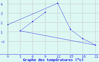 Courbe de tempratures pour Alatyr