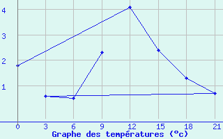 Courbe de tempratures pour Kellog