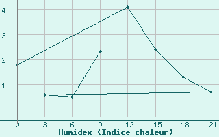 Courbe de l'humidex pour Kellog