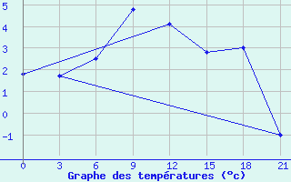 Courbe de tempratures pour Pereljub