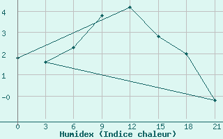 Courbe de l'humidex pour Kamo