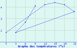 Courbe de tempratures pour Ai-Petri