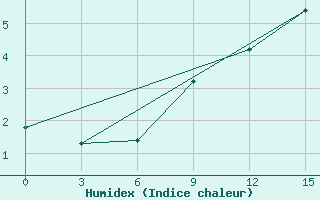 Courbe de l'humidex pour Khmel'Nyts'Kyi