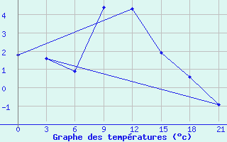 Courbe de tempratures pour Sumy