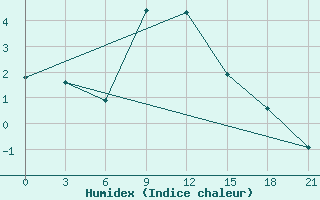 Courbe de l'humidex pour Sumy