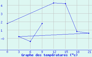 Courbe de tempratures pour Kornesty