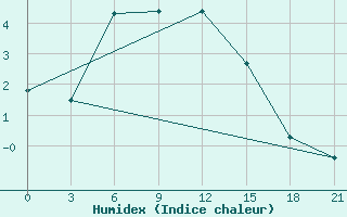 Courbe de l'humidex pour Muhrani