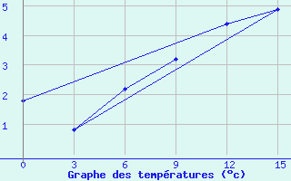 Courbe de tempratures pour Teriberka