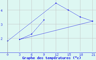 Courbe de tempratures pour Nikolaevskoe